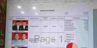 Update Hari ini : Perolehan Suara Pilpres 2024 Masuk ke Bakesbangpol Sumenep