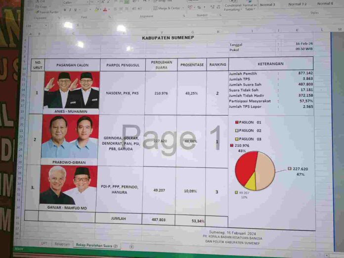 Update Hari ini : Perolehan Suara Pilpres 2024 Masuk ke Bakesbangpol Sumenep