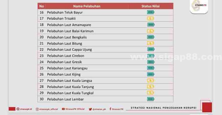 Kembali, Pelabuhan Gresik Raih Rapot Hijau Dari Stranas Pk