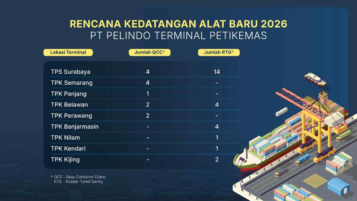 Daftar Alat Baru Qcc Pelindo Petikemas
