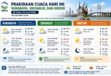 Prakiraan Cuaca Hari Ini: Surabaya, Sidoarjo, dan Gresik