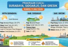 Prakiraan Cuaca Surabaya, Sidoarjo, dan Gresik Hari Ini: Cerah Terik, BMKG Ingatkan Waspada Dehidrasi