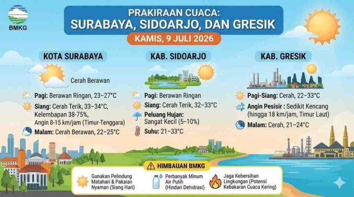 prakiraan cuaca hari ini 9juli2026 Surabya Sidoarjo Gresik