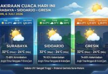 Prakiraan Cuaca Surabaya, Sidoarjo, dan Gresik Hari Ini, Senin 6 Juli 2026: Siang Terik, Sore Berpotensi Gerimis